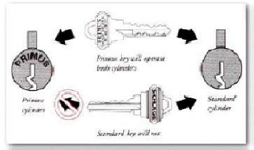 Certified Locksmiths :: Schlage Primus